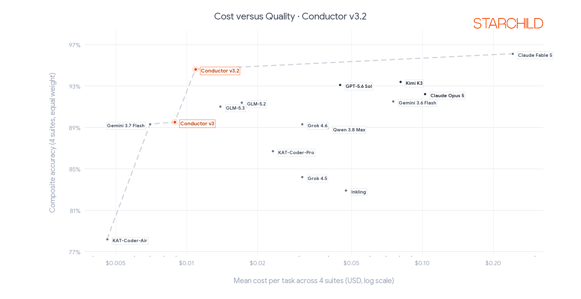 Cost versus quality across the four-suite Conductor Mode V3 benchmark