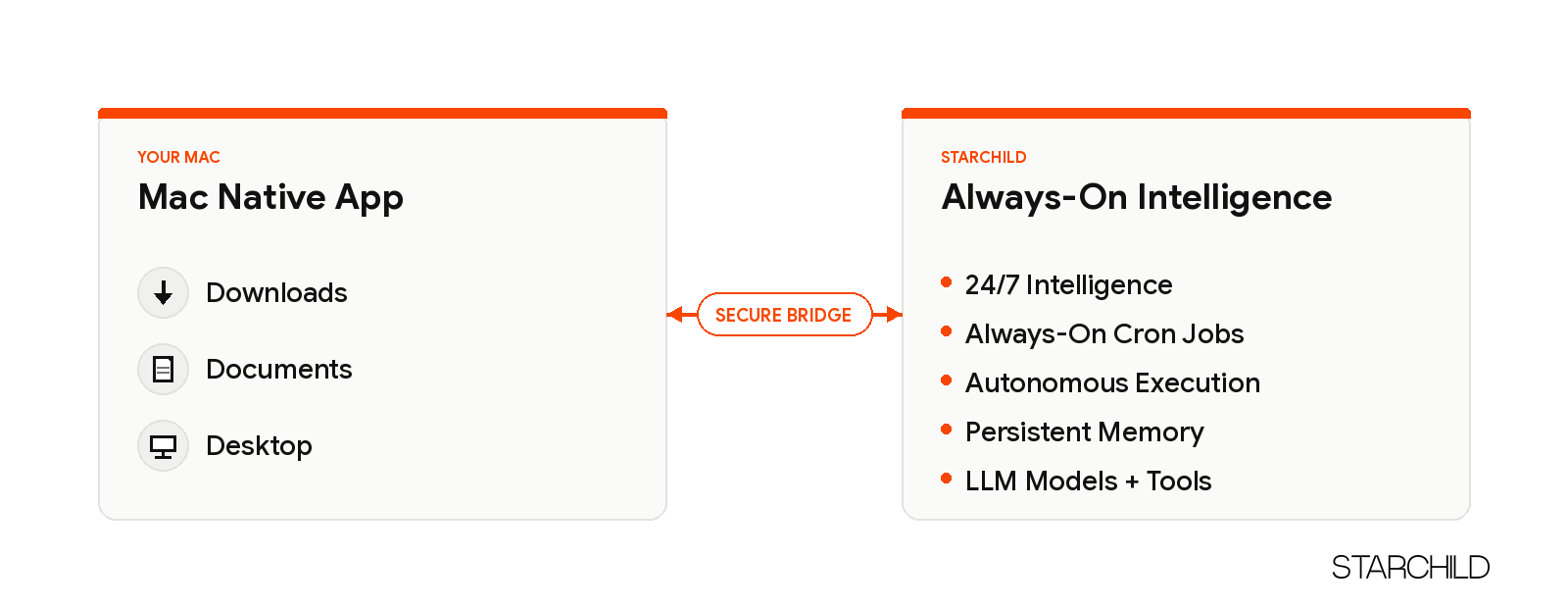 Starchild Desktop App connects your Mac to cloud agents