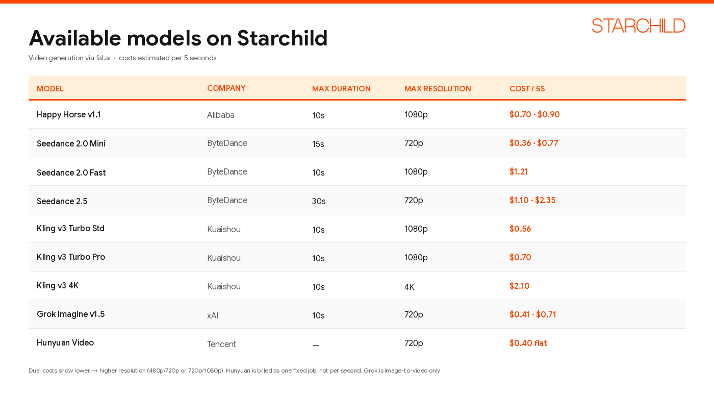 Comparison table of video generation models available on Starchild, including company, max duration, max resolution, and cost per 5 seconds