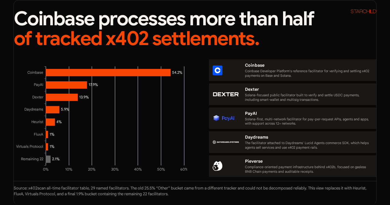 x402 facilitator market share