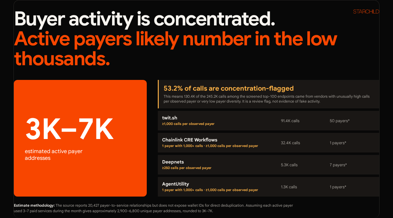 Estimated x402 active payer addresses and activity quality