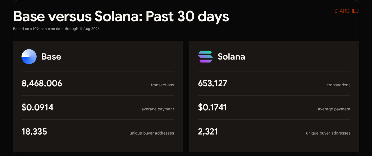 Base versus Solana x402 activity over the trailing 30 days
